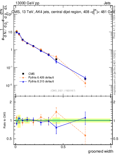 Plot of j.width.g in 13000 GeV pp collisions