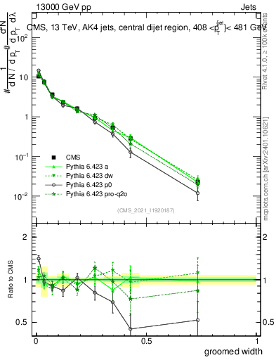 Plot of j.width.g in 13000 GeV pp collisions