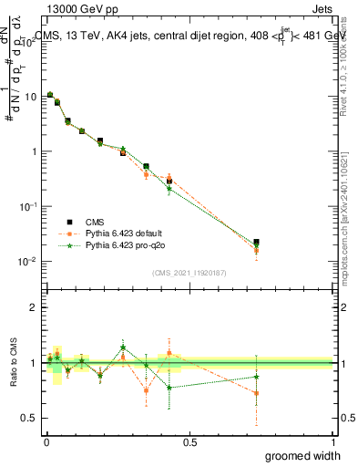 Plot of j.width.g in 13000 GeV pp collisions
