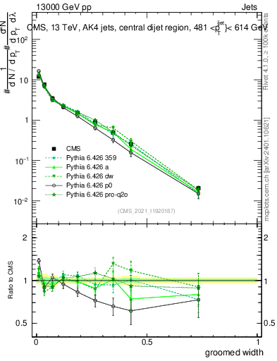 Plot of j.width.g in 13000 GeV pp collisions