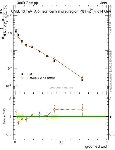 Plot of j.width.g in 13000 GeV pp collisions