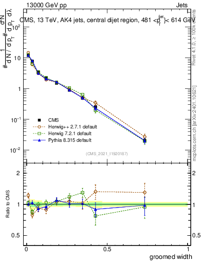 Plot of j.width.g in 13000 GeV pp collisions