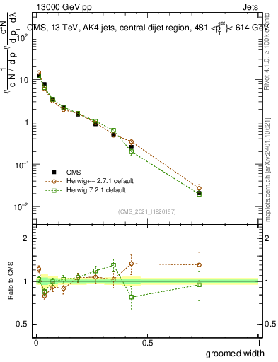 Plot of j.width.g in 13000 GeV pp collisions