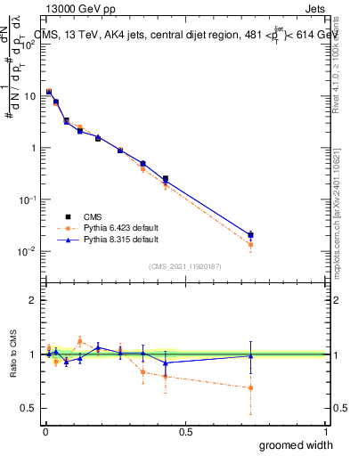 Plot of j.width.g in 13000 GeV pp collisions