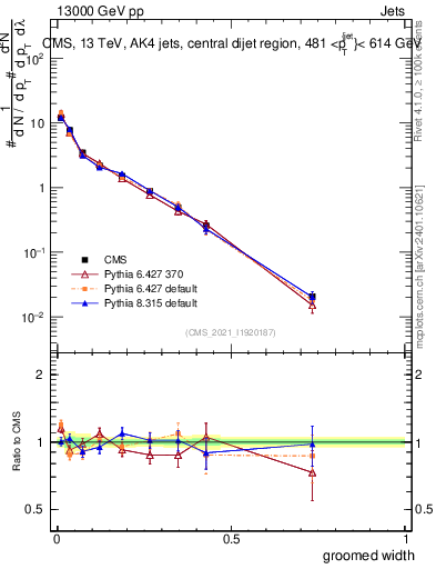 Plot of j.width.g in 13000 GeV pp collisions
