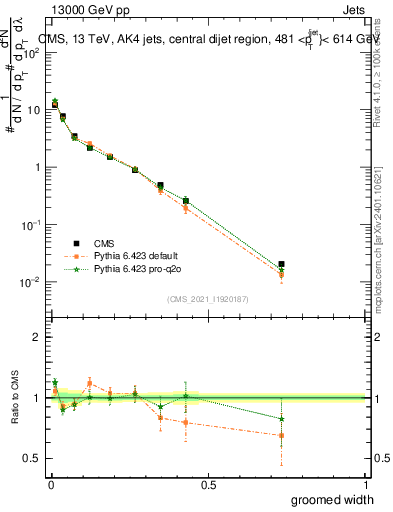 Plot of j.width.g in 13000 GeV pp collisions