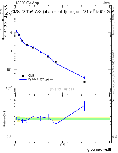 Plot of j.width.g in 13000 GeV pp collisions