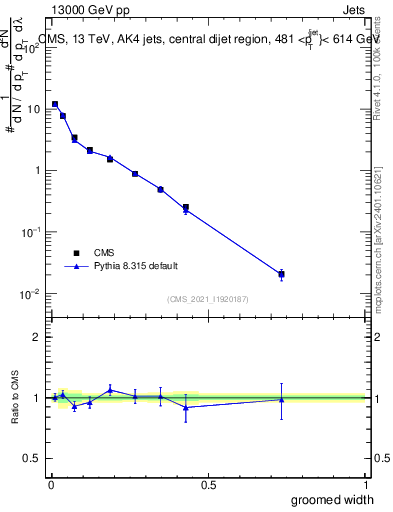 Plot of j.width.g in 13000 GeV pp collisions