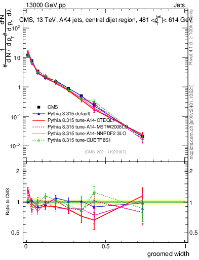Plot of j.width.g in 13000 GeV pp collisions