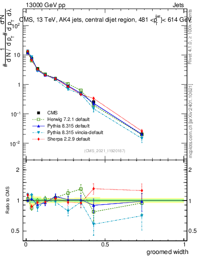 Plot of j.width.g in 13000 GeV pp collisions