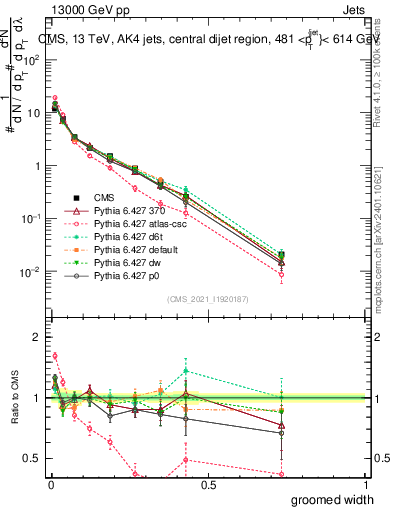 Plot of j.width.g in 13000 GeV pp collisions