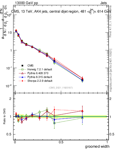 Plot of j.width.g in 13000 GeV pp collisions