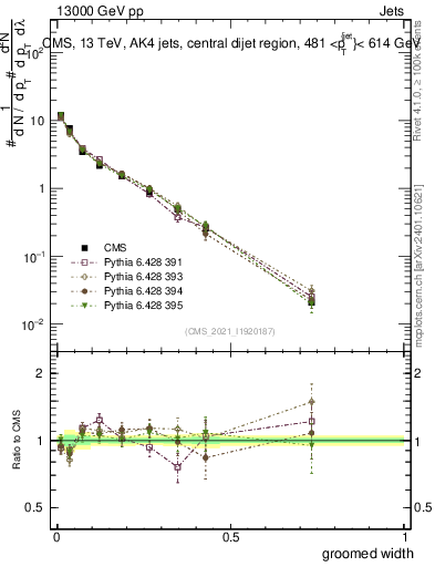 Plot of j.width.g in 13000 GeV pp collisions