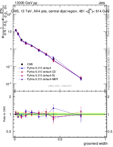 Plot of j.width.g in 13000 GeV pp collisions