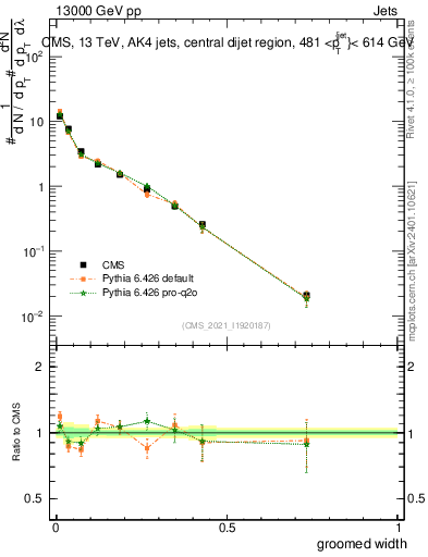 Plot of j.width.g in 13000 GeV pp collisions