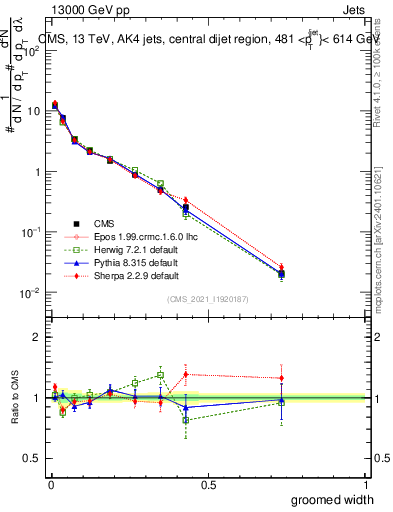 Plot of j.width.g in 13000 GeV pp collisions