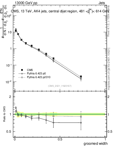 Plot of j.width.g in 13000 GeV pp collisions