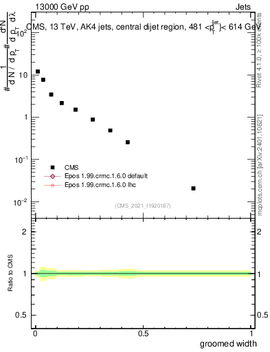 Plot of j.width.g in 13000 GeV pp collisions