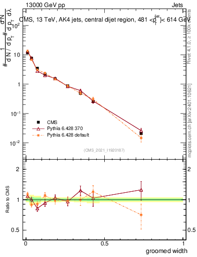 Plot of j.width.g in 13000 GeV pp collisions