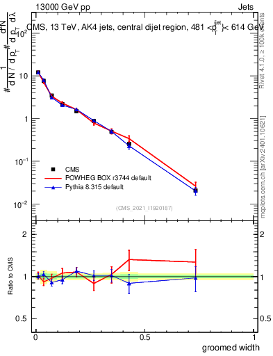 Plot of j.width.g in 13000 GeV pp collisions