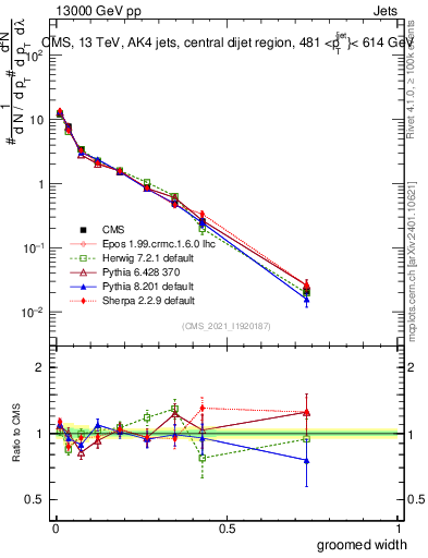 Plot of j.width.g in 13000 GeV pp collisions