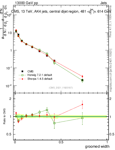 Plot of j.width.g in 13000 GeV pp collisions