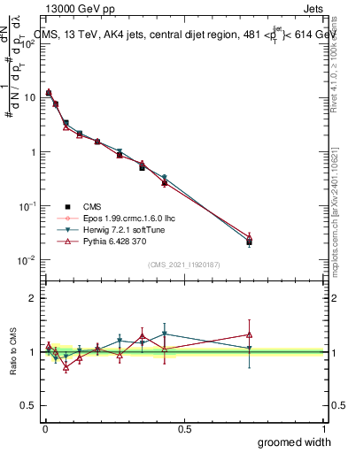 Plot of j.width.g in 13000 GeV pp collisions