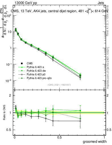 Plot of j.width.g in 13000 GeV pp collisions