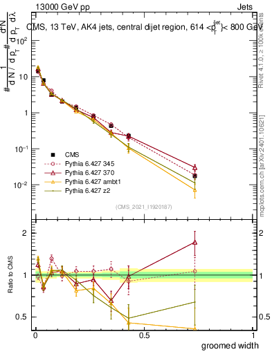 Plot of j.width.g in 13000 GeV pp collisions