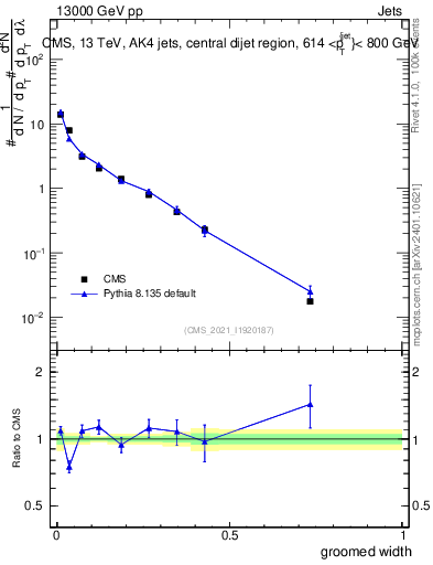 Plot of j.width.g in 13000 GeV pp collisions