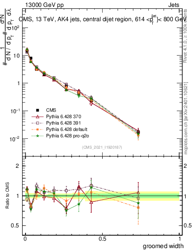 Plot of j.width.g in 13000 GeV pp collisions