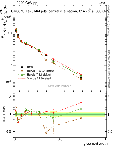 Plot of j.width.g in 13000 GeV pp collisions
