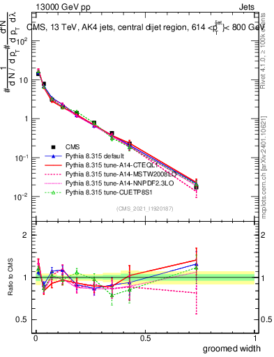 Plot of j.width.g in 13000 GeV pp collisions