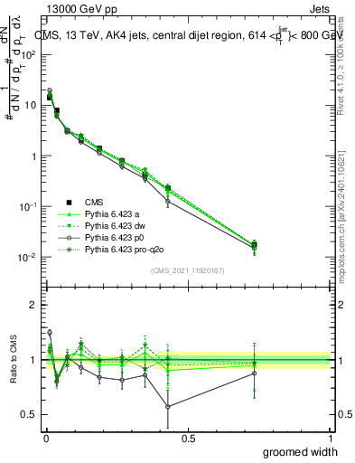 Plot of j.width.g in 13000 GeV pp collisions