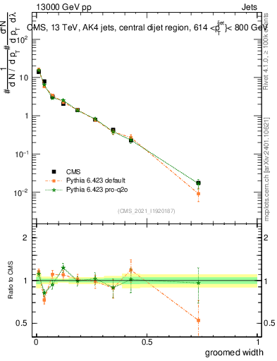 Plot of j.width.g in 13000 GeV pp collisions