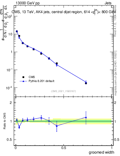 Plot of j.width.g in 13000 GeV pp collisions