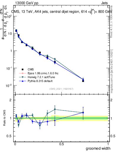 Plot of j.width.g in 13000 GeV pp collisions