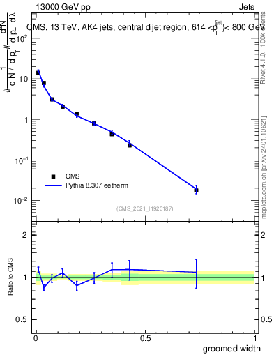 Plot of j.width.g in 13000 GeV pp collisions