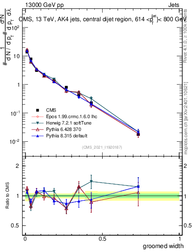 Plot of j.width.g in 13000 GeV pp collisions