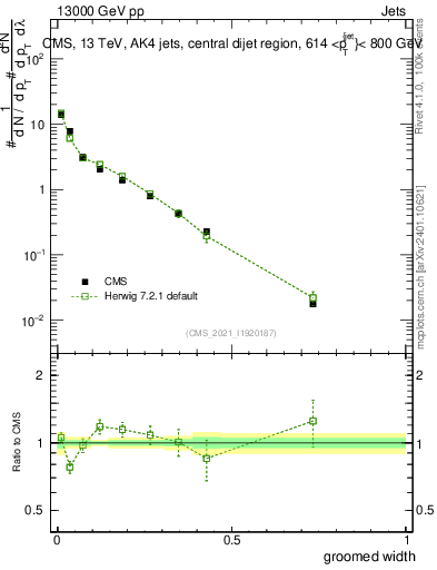 Plot of j.width.g in 13000 GeV pp collisions