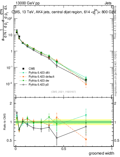 Plot of j.width.g in 13000 GeV pp collisions