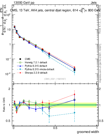 Plot of j.width.g in 13000 GeV pp collisions