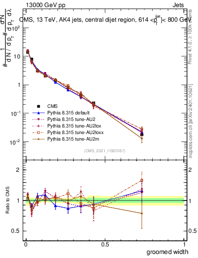 Plot of j.width.g in 13000 GeV pp collisions