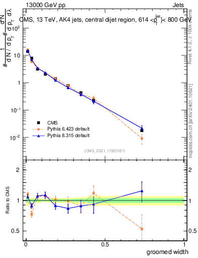 Plot of j.width.g in 13000 GeV pp collisions