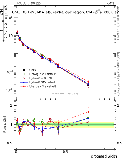 Plot of j.width.g in 13000 GeV pp collisions
