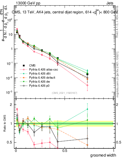Plot of j.width.g in 13000 GeV pp collisions