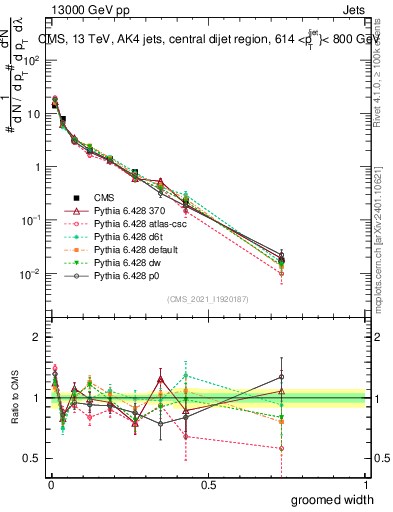 Plot of j.width.g in 13000 GeV pp collisions