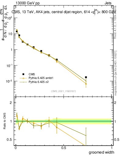Plot of j.width.g in 13000 GeV pp collisions