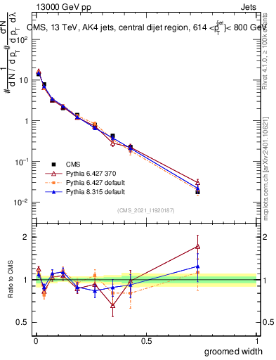 Plot of j.width.g in 13000 GeV pp collisions