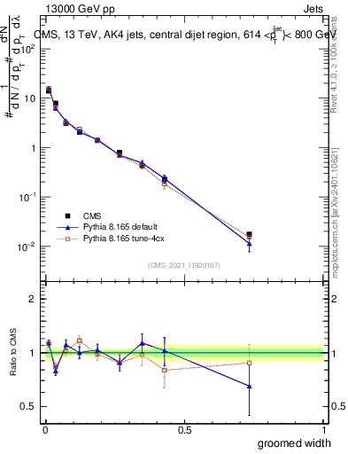 Plot of j.width.g in 13000 GeV pp collisions